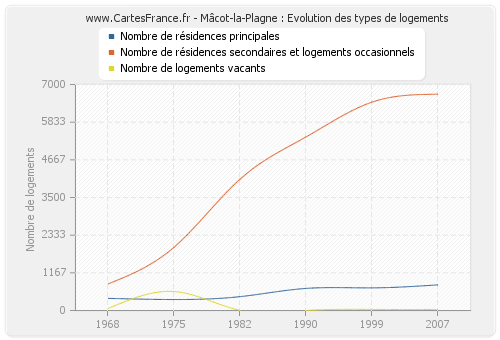 Mâcot-la-Plagne : Evolution des types de logements