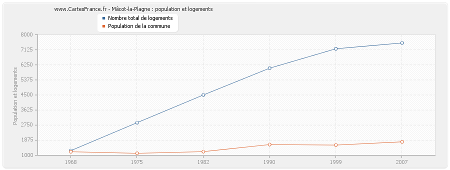 Mâcot-la-Plagne : population et logements