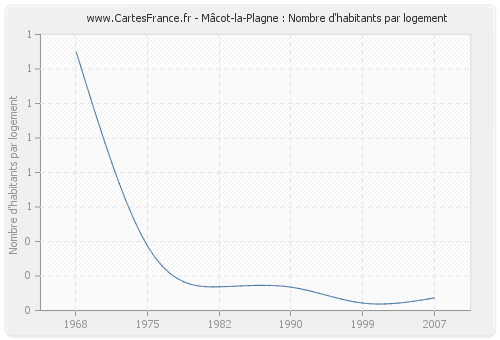 Mâcot-la-Plagne : Nombre d'habitants par logement