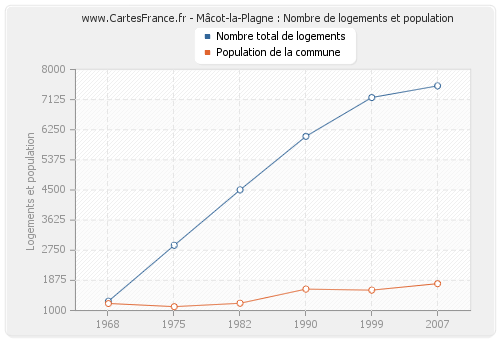 Mâcot-la-Plagne : Nombre de logements et population