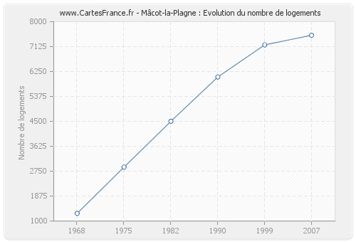 Mâcot-la-Plagne : Evolution du nombre de logements