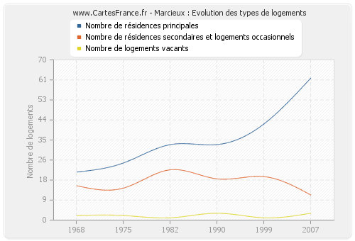 Marcieux : Evolution des types de logements