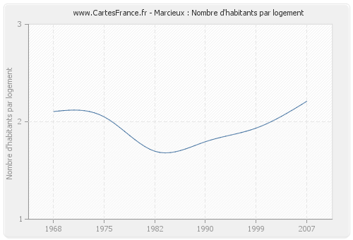 Marcieux : Nombre d'habitants par logement