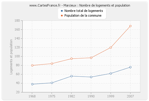 Marcieux : Nombre de logements et population