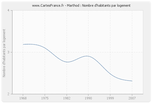 Marthod : Nombre d'habitants par logement