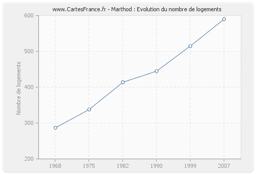 Marthod : Evolution du nombre de logements