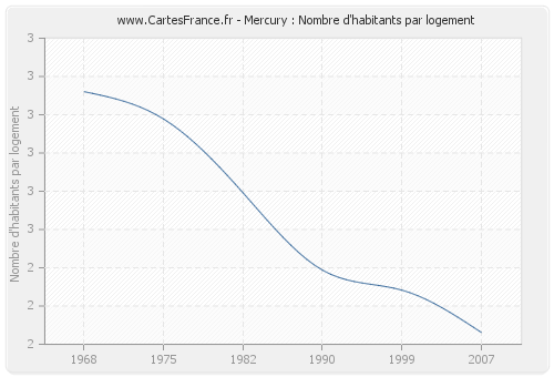 Mercury : Nombre d'habitants par logement