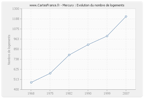 Mercury : Evolution du nombre de logements