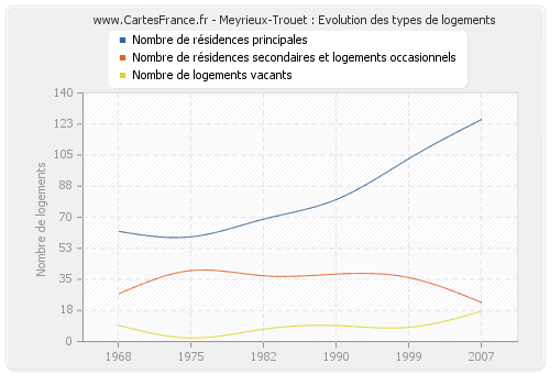 Meyrieux-Trouet : Evolution des types de logements