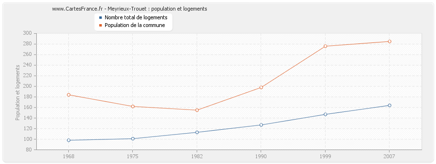 Meyrieux-Trouet : population et logements