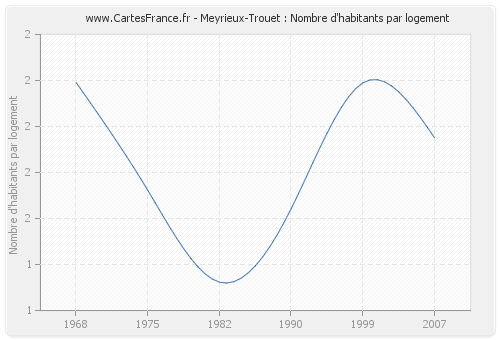 Meyrieux-Trouet : Nombre d'habitants par logement