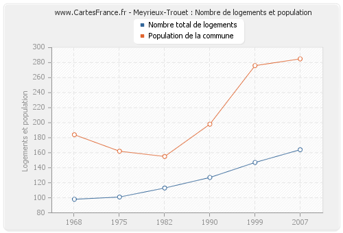 Meyrieux-Trouet : Nombre de logements et population