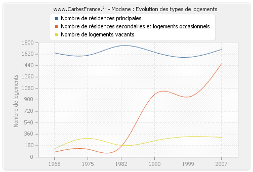 Modane : Evolution des types de logements