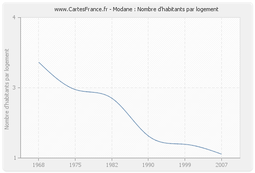 Modane : Nombre d'habitants par logement