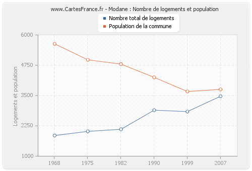 Modane : Nombre de logements et population