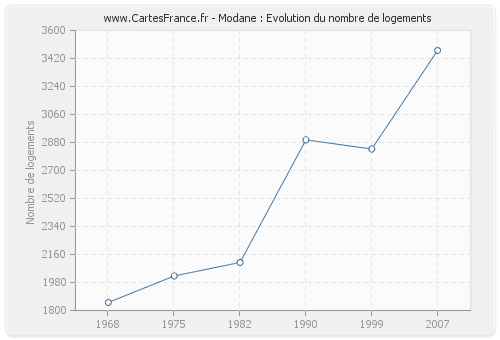 Modane : Evolution du nombre de logements