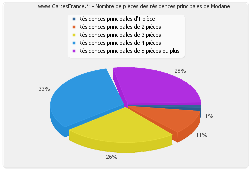 Nombre de pièces des résidences principales de Modane