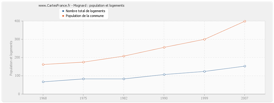 Mognard : population et logements