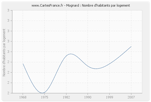 Mognard : Nombre d'habitants par logement