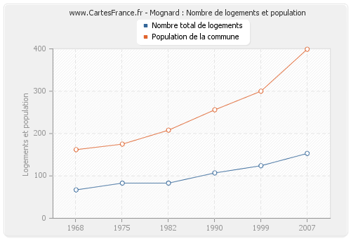 Mognard : Nombre de logements et population