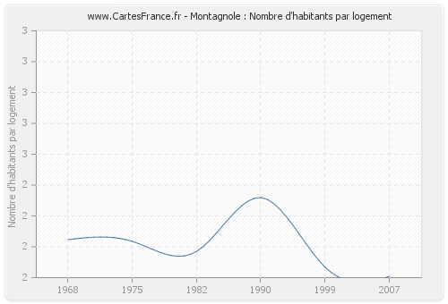 Montagnole : Nombre d'habitants par logement