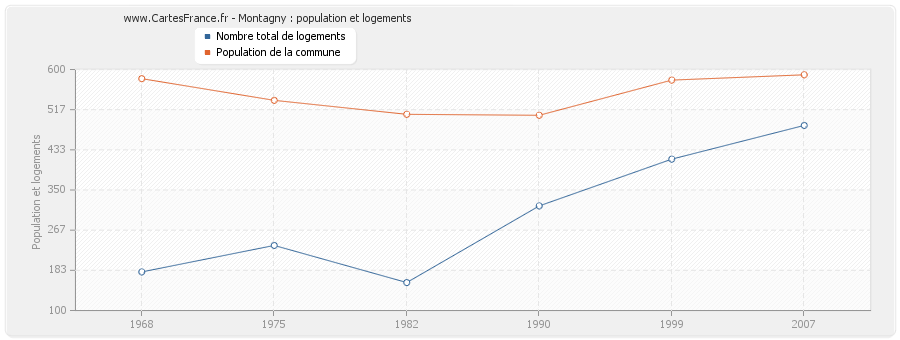 Montagny : population et logements