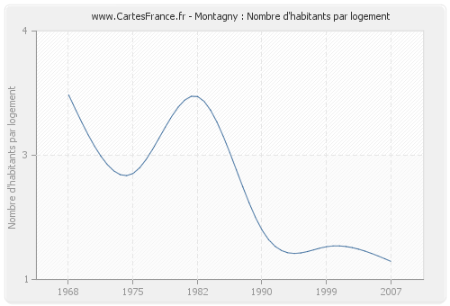 Montagny : Nombre d'habitants par logement