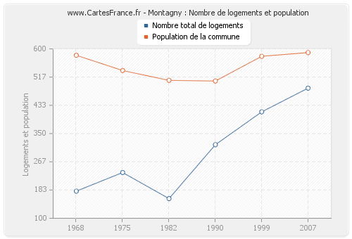 Montagny : Nombre de logements et population