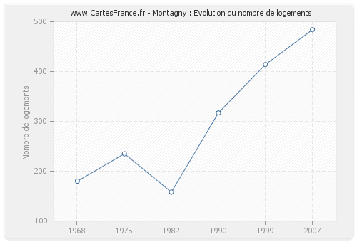Montagny : Evolution du nombre de logements