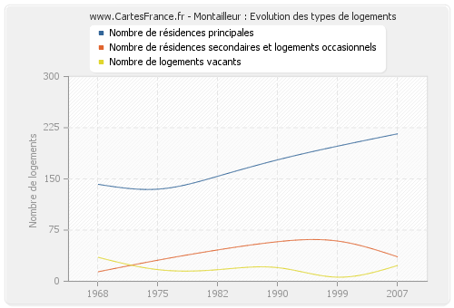 Montailleur : Evolution des types de logements