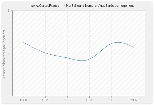 Montailleur : Nombre d'habitants par logement