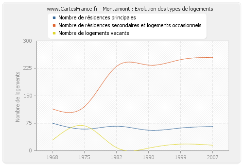 Montaimont : Evolution des types de logements