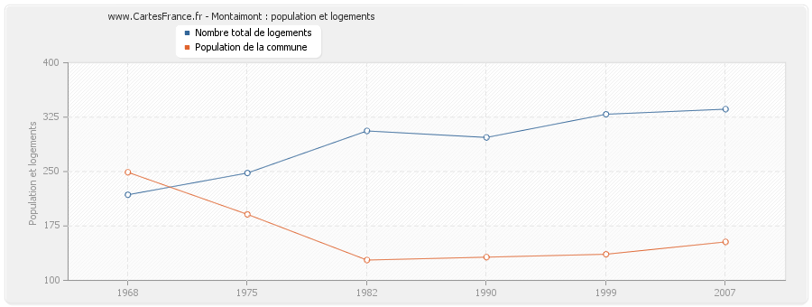 Montaimont : population et logements