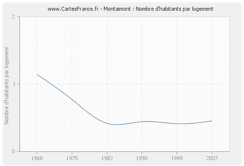 Montaimont : Nombre d'habitants par logement