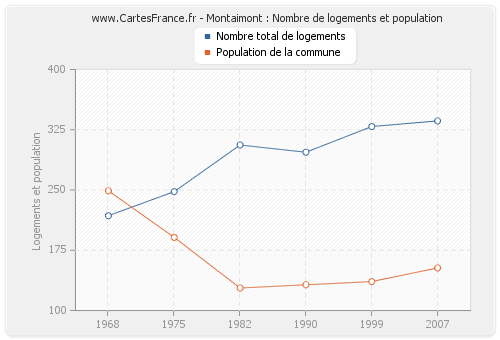 Montaimont : Nombre de logements et population