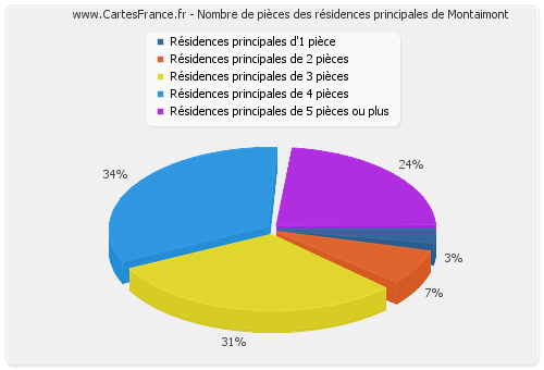 Nombre de pièces des résidences principales de Montaimont