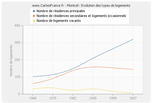 Montcel : Evolution des types de logements