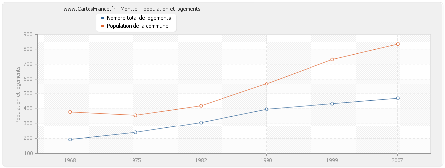 Montcel : population et logements