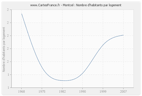 Montcel : Nombre d'habitants par logement