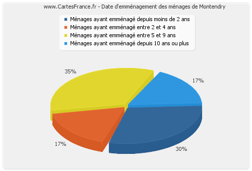 Date d'emménagement des ménages de Montendry