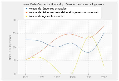 Montendry : Evolution des types de logements