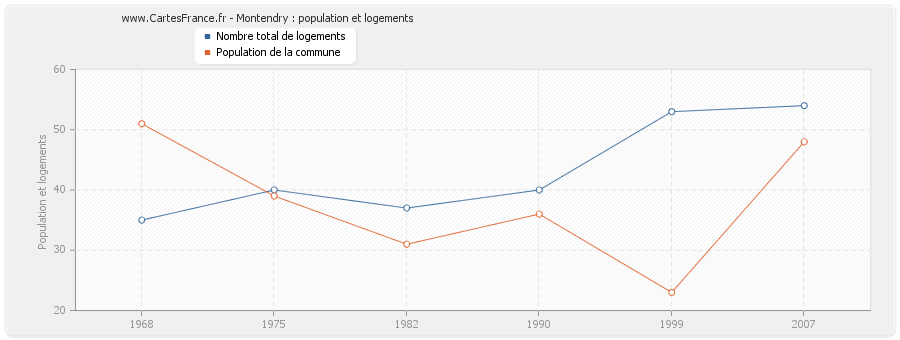 Montendry : population et logements