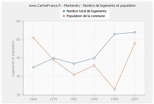 Montendry : Nombre de logements et population