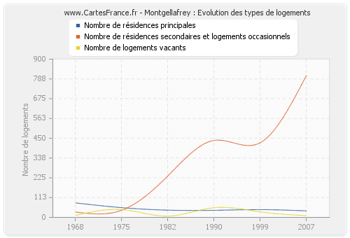 Montgellafrey : Evolution des types de logements