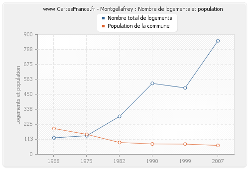 Montgellafrey : Nombre de logements et population