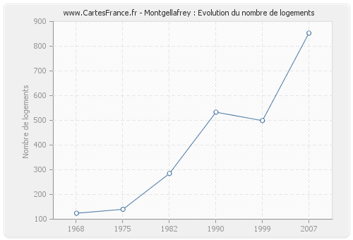 Montgellafrey : Evolution du nombre de logements