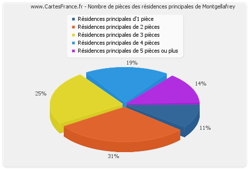 Nombre de pièces des résidences principales de Montgellafrey