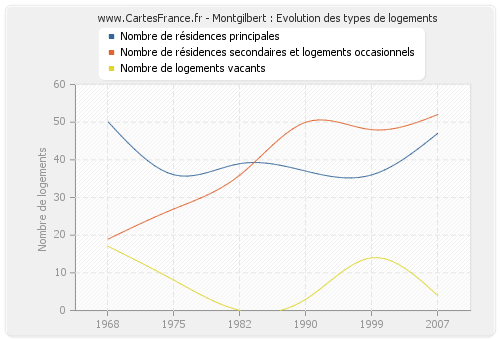 Montgilbert : Evolution des types de logements