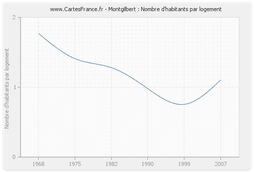 Montgilbert : Nombre d'habitants par logement