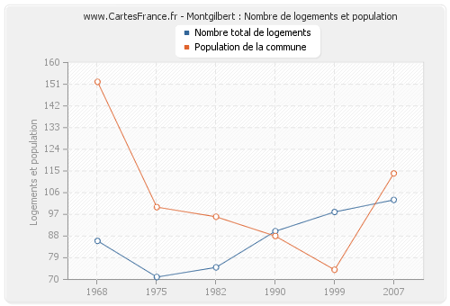 Montgilbert : Nombre de logements et population